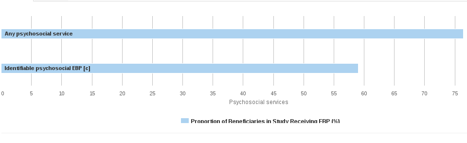 Proportion of Beneficiaries Receiving Each Evidence-Based Treatment, 2007 - 4